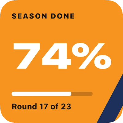 Season widget: 74 per cent done